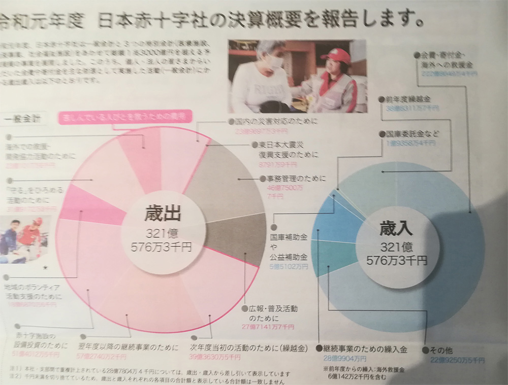 日本赤十字社の決算概要