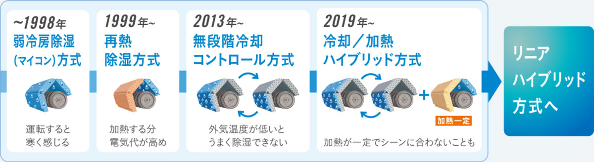 ルームエアコンメーカーダイキンの除湿機能の進化の歴史