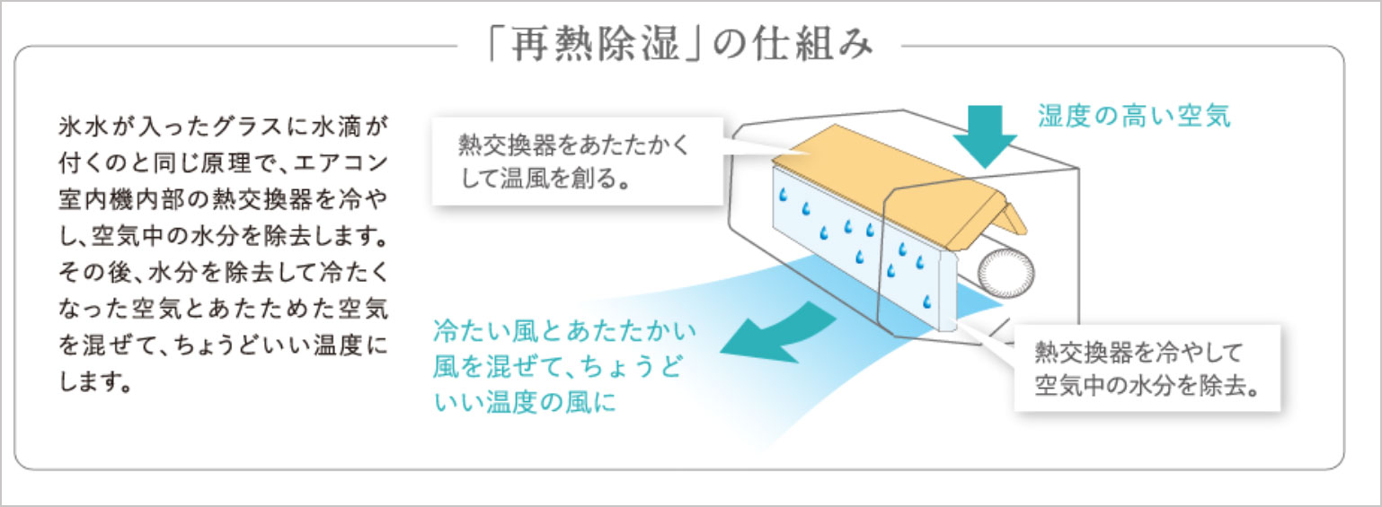 三菱ルームエアコンの除湿「さらっと除湿冷房機能」