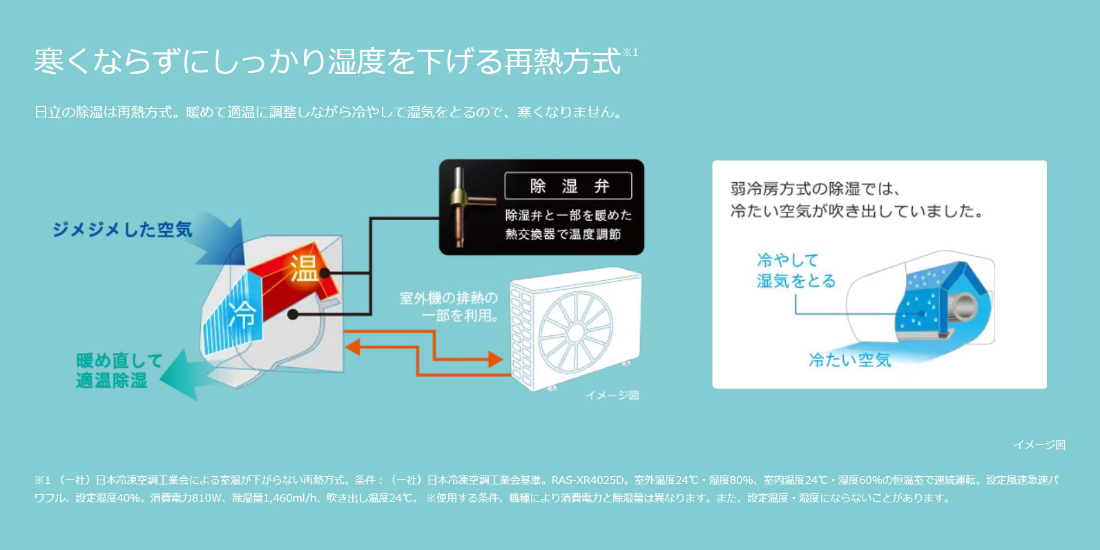 日立のエアコンの除湿機能「再熱方式」の仕組み
