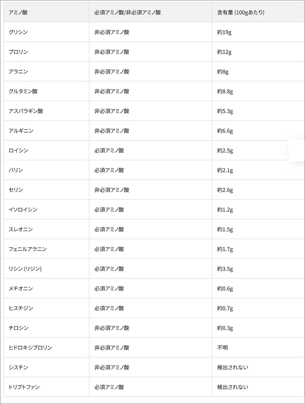 ゼラチンに含まれる主なアミノ酸
