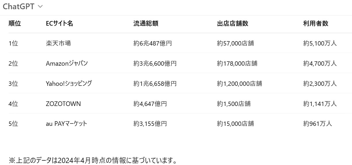 日本の大手ECサイト別の流通総額・出店店舗数・利用者数のランキングデータ