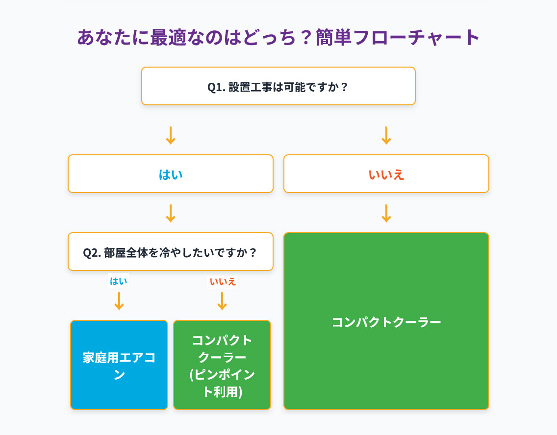 コンパクトな家庭用エアコンとコンパクトクーラーを選ぶ際のフローチャート