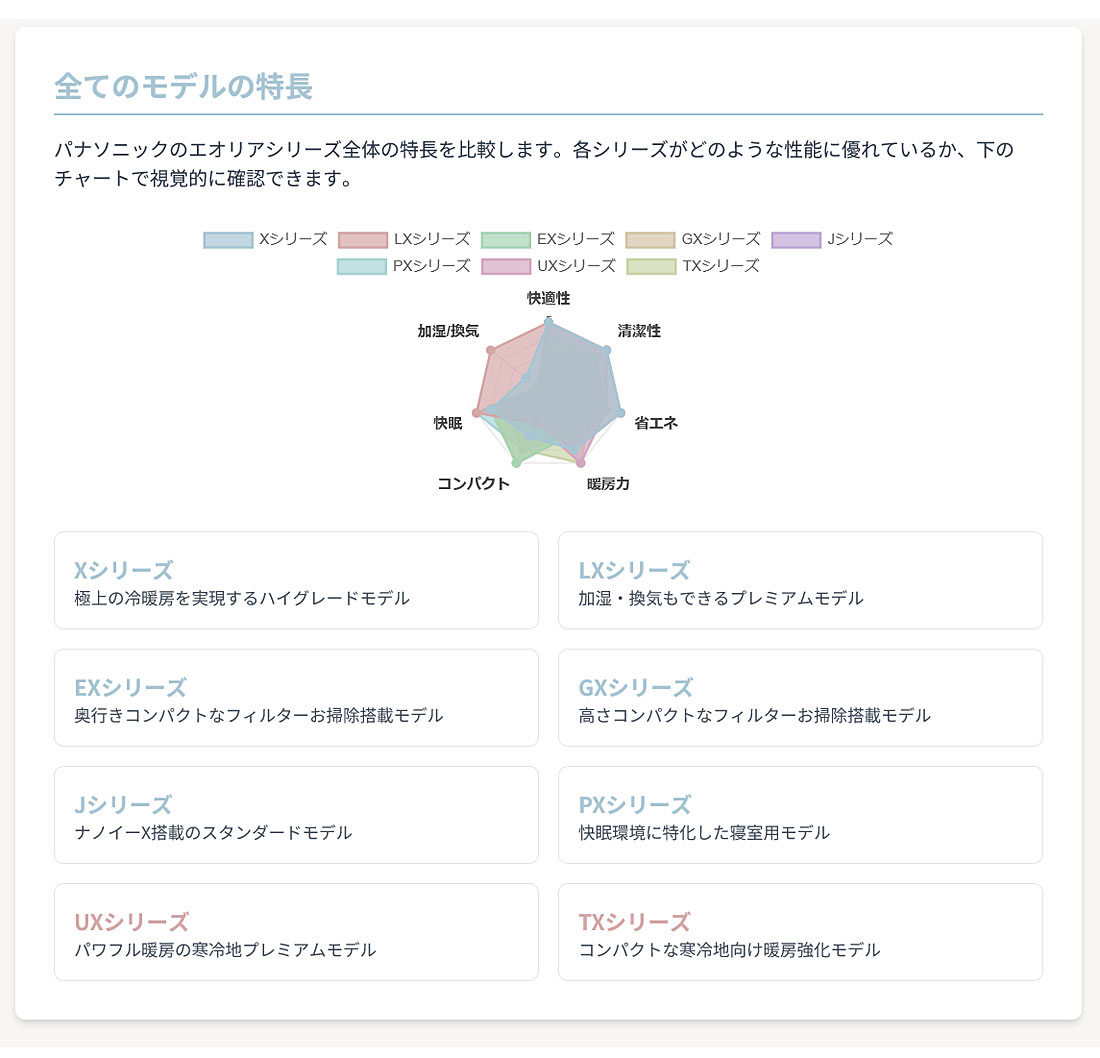 パナソニックのエアコンシリーズ一覧と性能比較