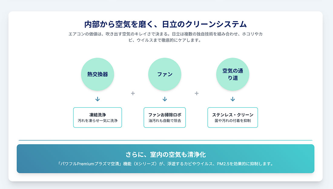 内部から空気をきれいにする日立のエアコンクリーンシステム