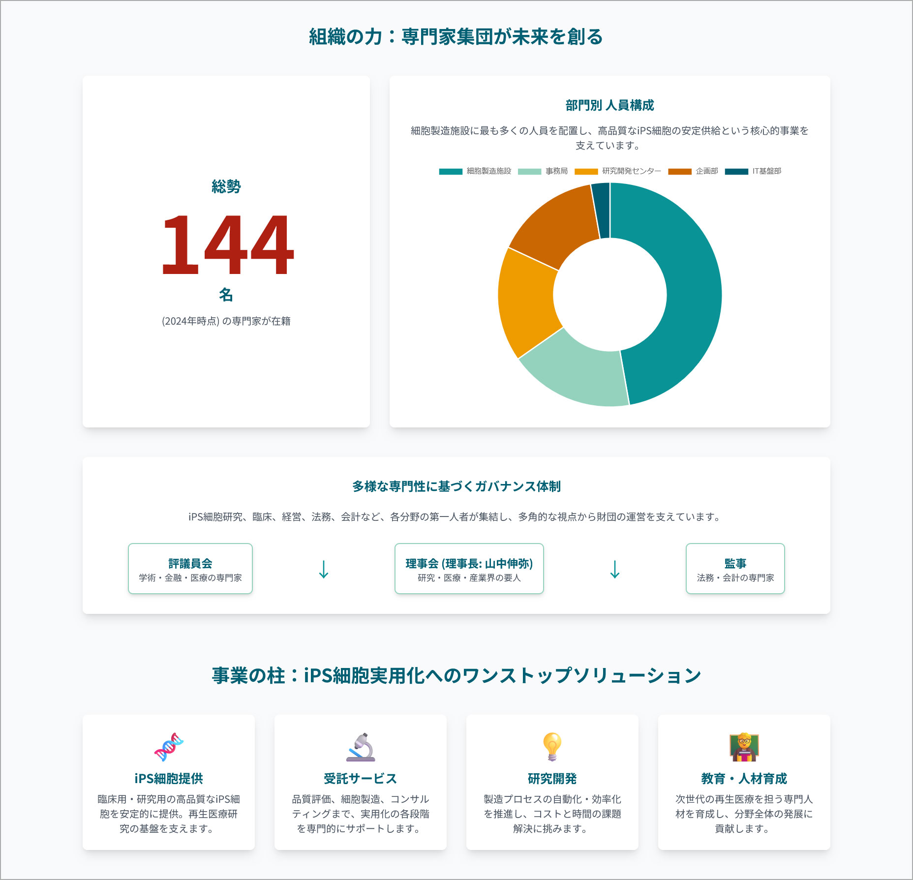 京都大学iPS細胞研究財団の組織・構成員について