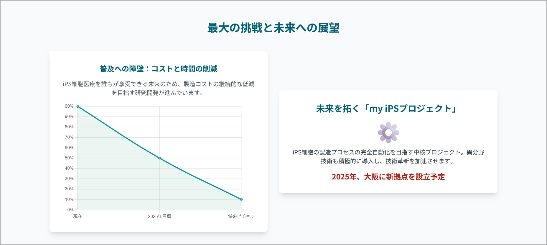 iPS細胞製造のコスト削減を目指した自動培養装置の開発を示すグラフ