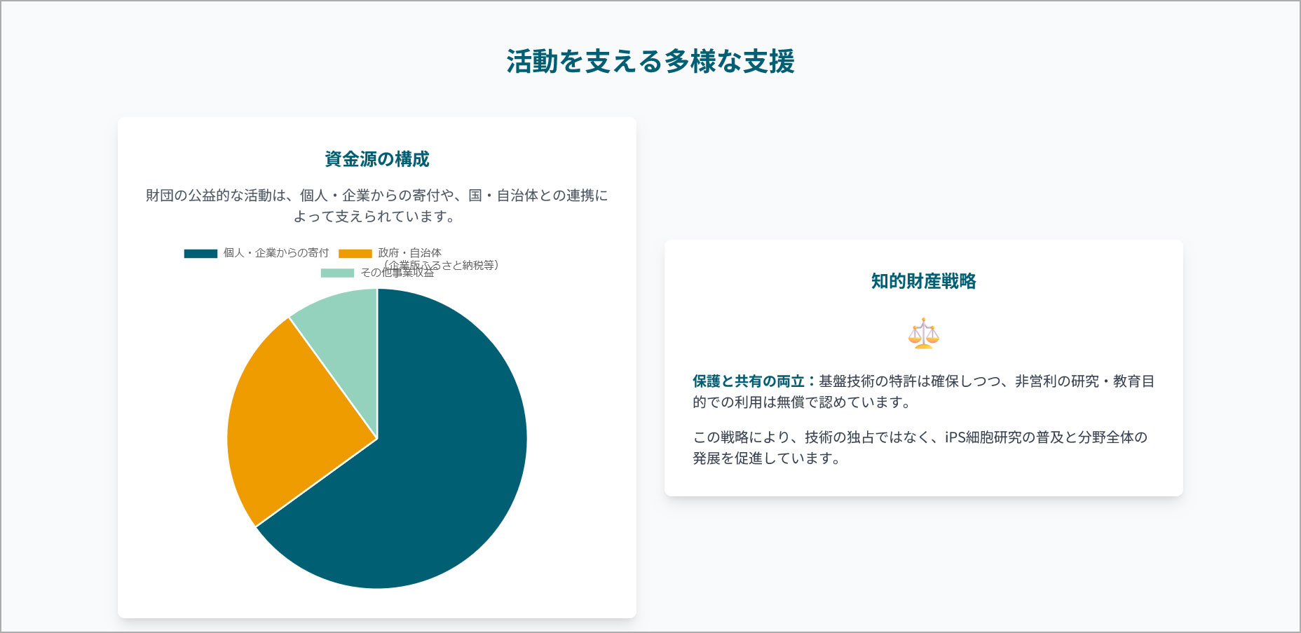 京都大学iPS細胞研究財団の寄付の構成グラフ