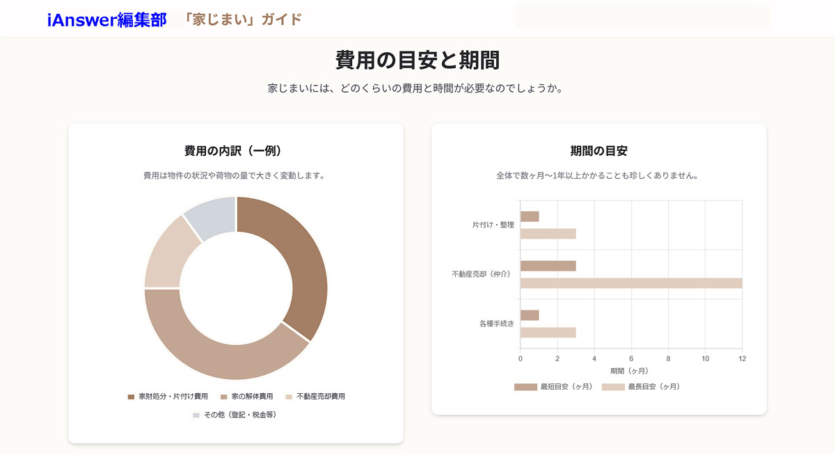 実家じまいでかかる費用及び業者へ買取してもらまでの期間等の目安について