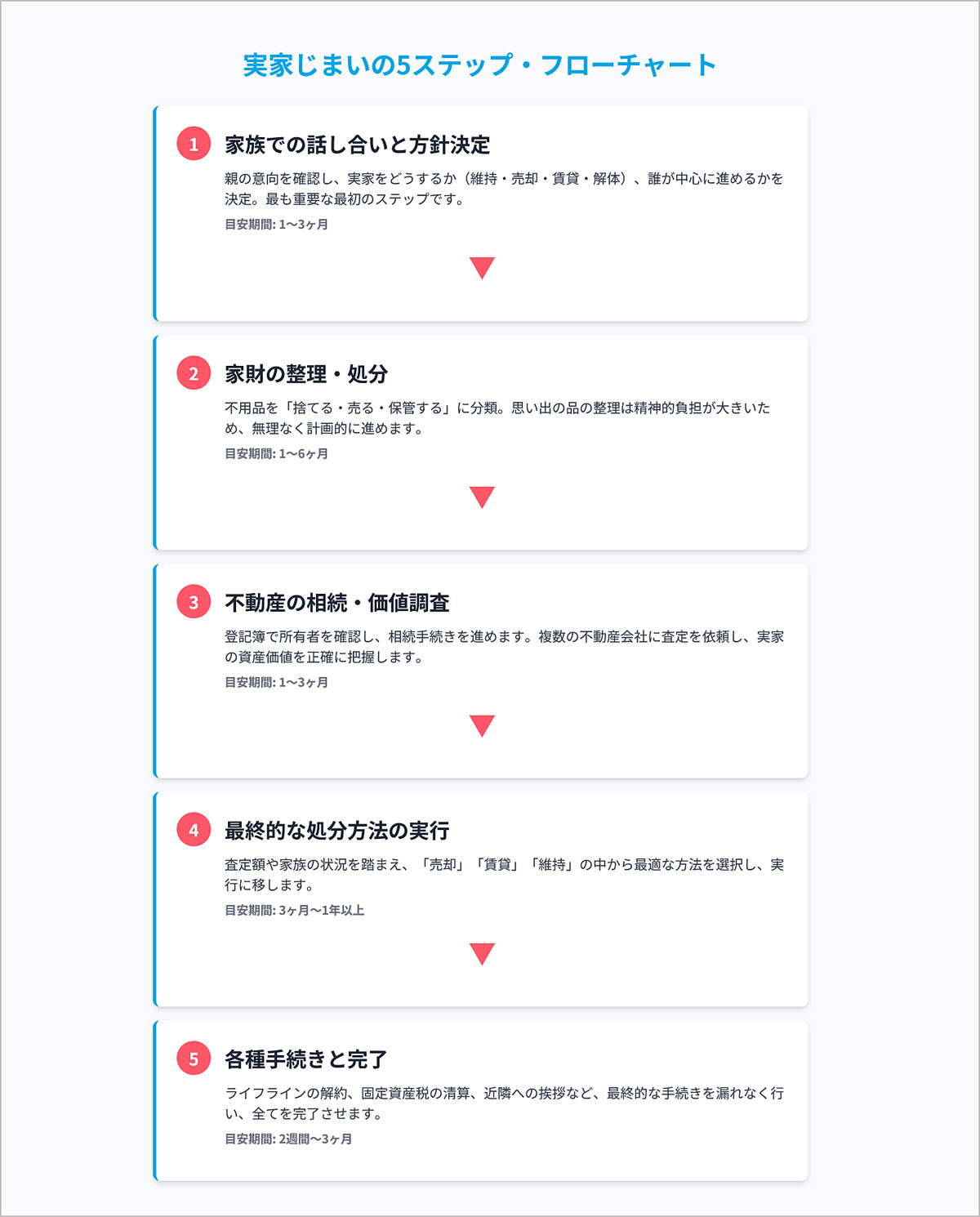 実家じまいの手順フローチャート