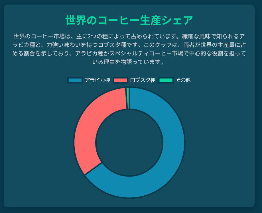 世界でコーヒー豆が栽培されている品種のシェアについてのグラフ表示