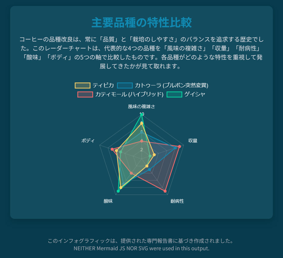 コーヒー豆の品種によるそれぞれの特性と特徴をグラフ化した解説