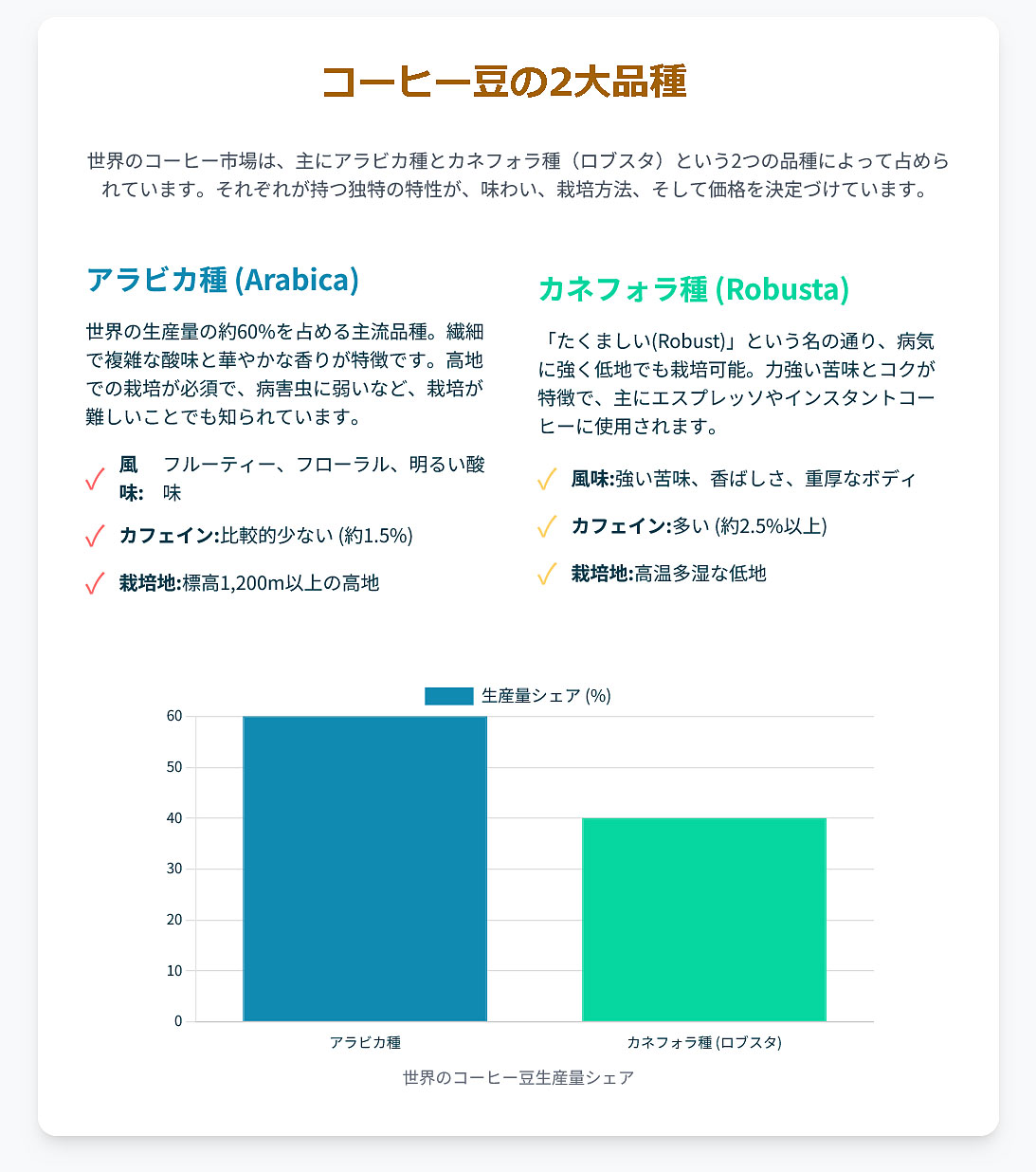 コーヒー豆の2大品種アラビカ種とロブスタ種について解説