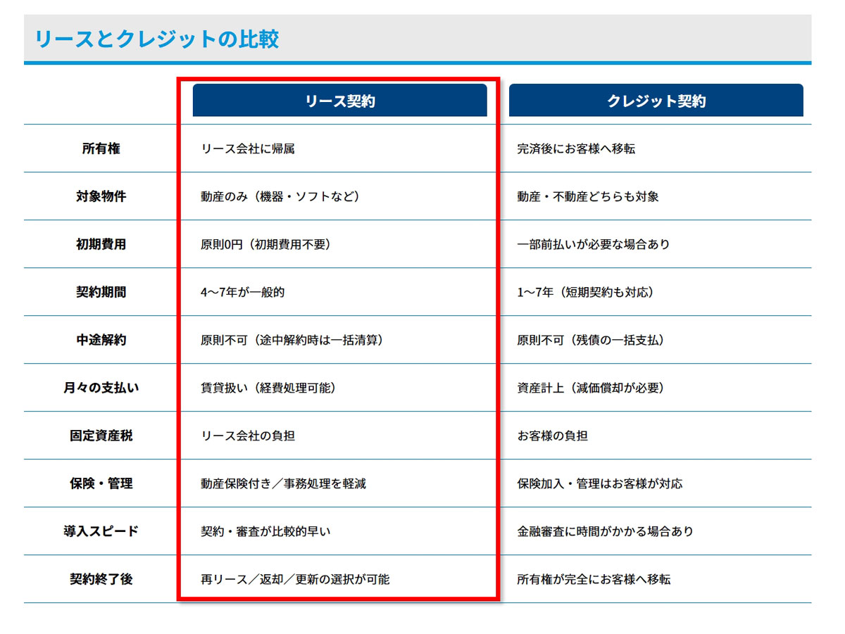 「ACN]エア人リース」による「エアコンをリース契約とクレジット契約した場合の比較一覧」
