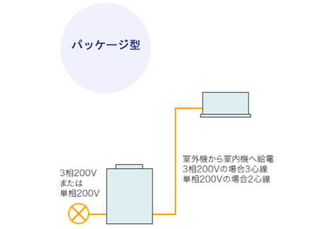 業務用エアコンのパッケージ型の仕組み