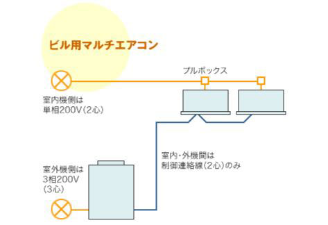 ビルマル型（ビル用マルチエアコン）は「異容量接続・個別運転マルチ」室内機と室外機の電源が分かれているので室外機の電源オンオフや設定温度などをマルチで管理できる