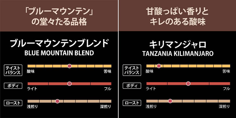 カルディのタンザニアキリマンジャロとブルーマウンテンブレンドのコーヒーボディ表
