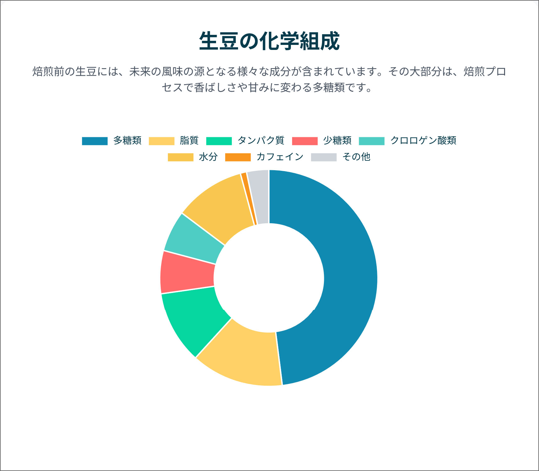 コーヒーの生豆に含まれている成分表