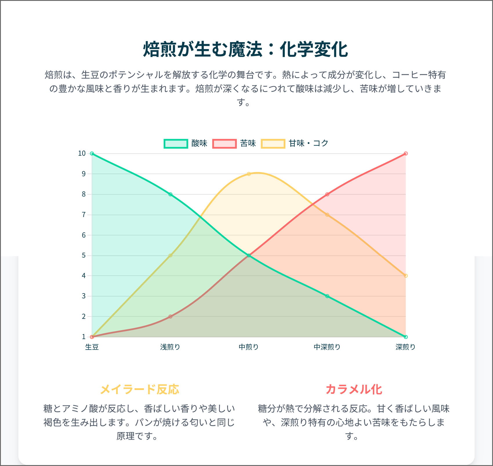 コーヒー豆の焙煎方法による酸味と苦味の変化グラフ