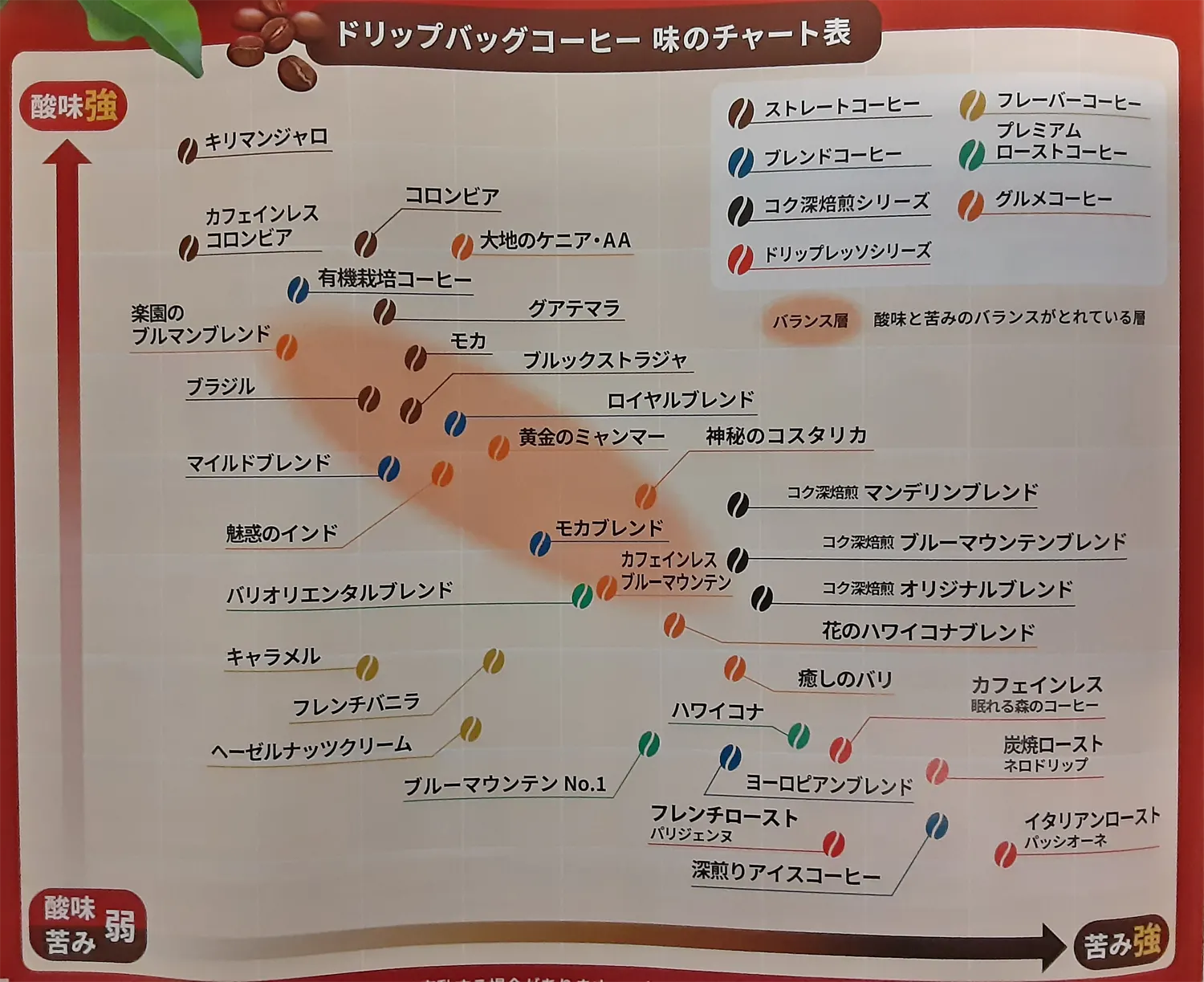 BROOKS(ブルックス)コーヒーのコーヒーボディチャート表