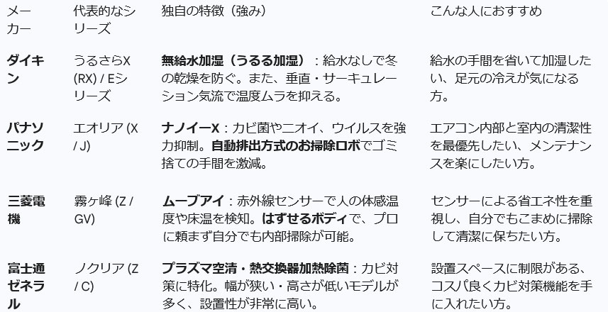 エアコン メーカー比較表 2026年版